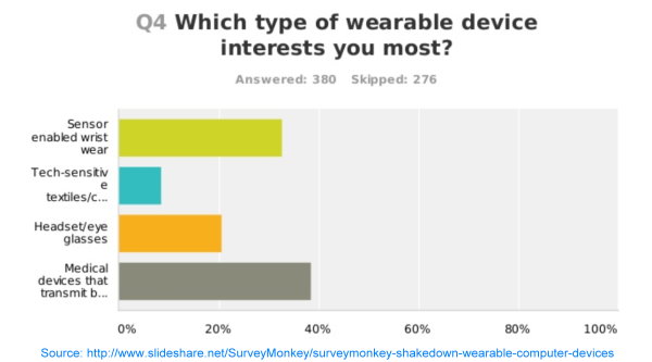 Wearable Technology - an overview