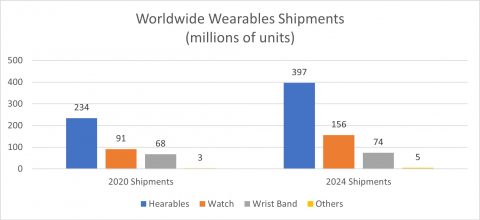 IDC Forecasts Double-Digit Wearables Growth through 2024|Health Tech