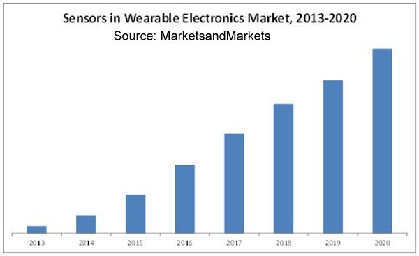 Wearable Sensor Market Poised For Rapid Growth|Health Tech Insider